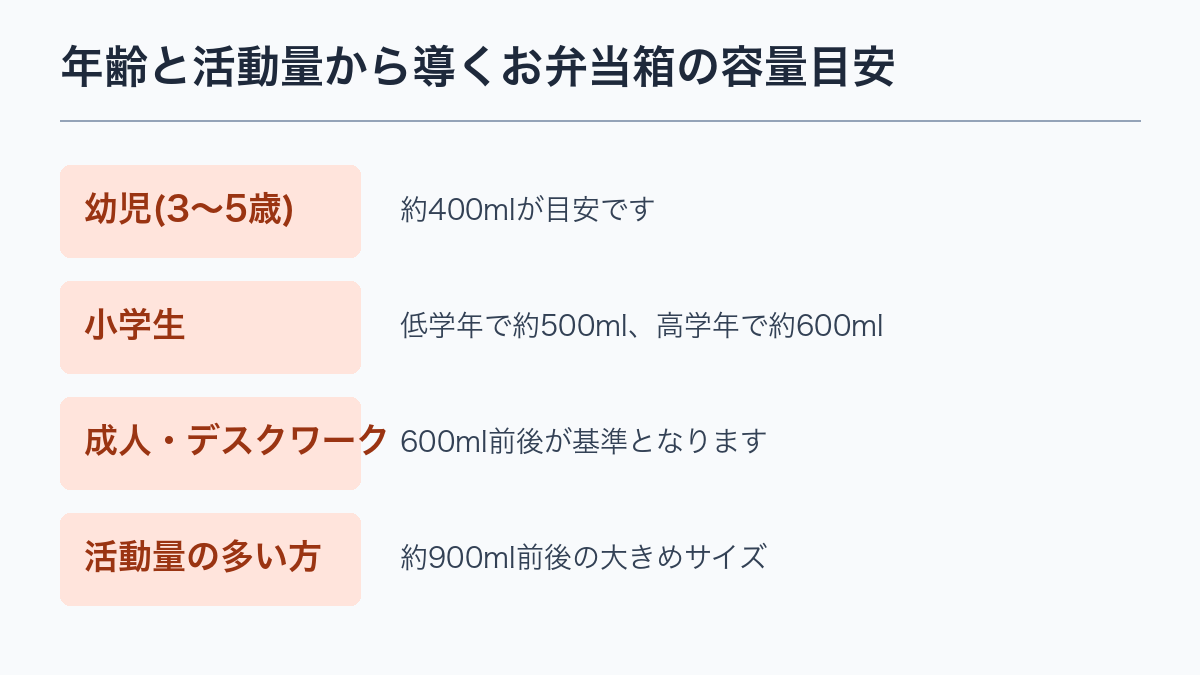 年齢と活動量から導くお弁当箱の容量目安