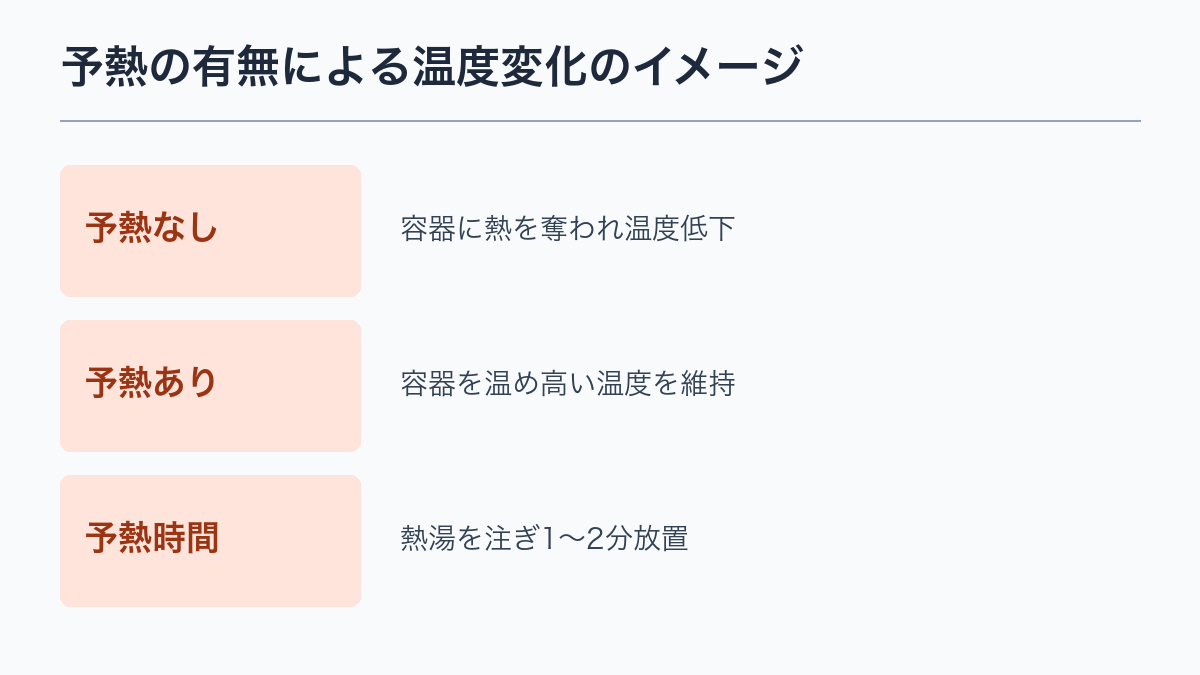 予熱の有無による温度変化のイメージ