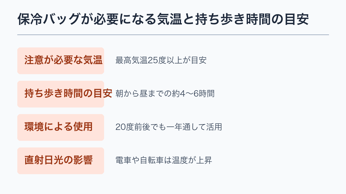 保冷バッグが必要になる気温と持ち歩き時間の目安