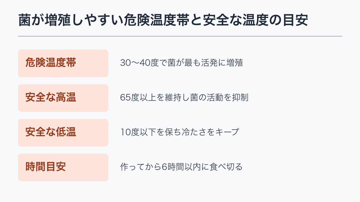 菌が増殖しやすい危険温度帯と安全な温度の目安
